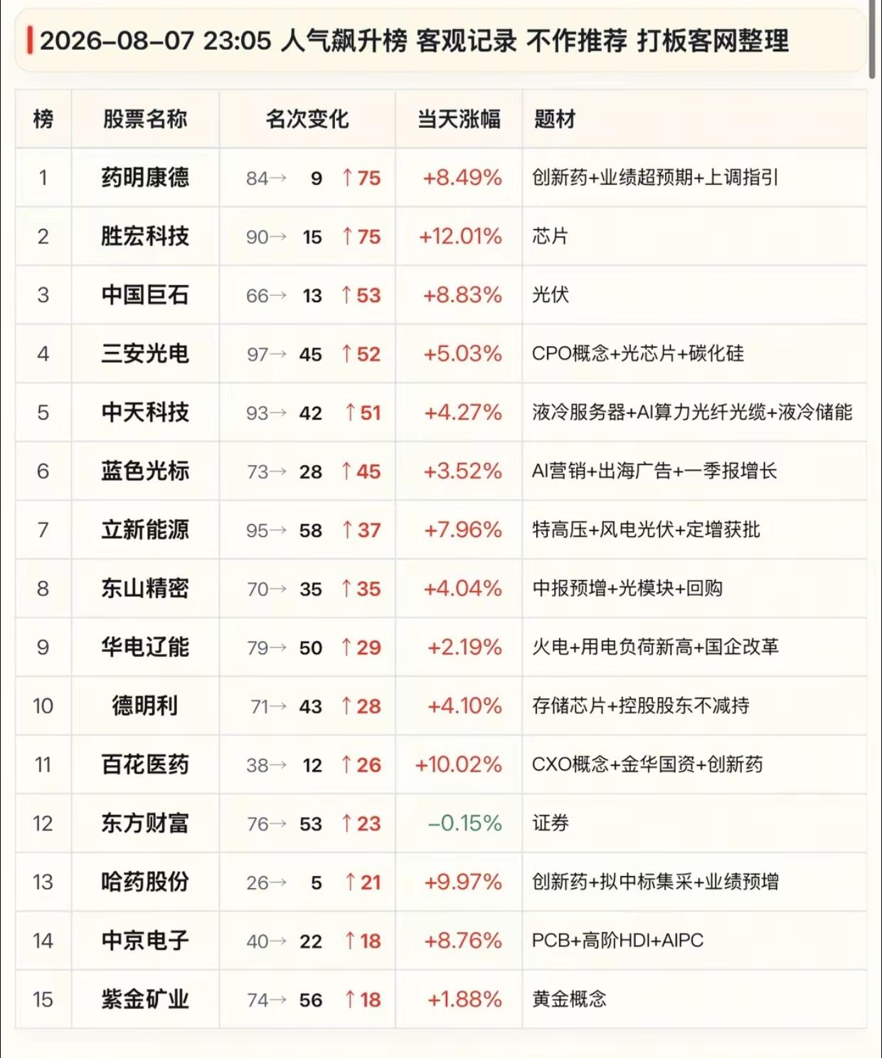 8.7人气飙升榜！多只低位股逆袭暴涨，医药芯片集体爆发

8月7日晚间人气飙升榜