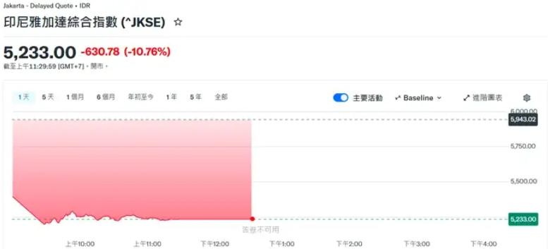 印尼股指盘中重挫约11%，创1998年1月以来最大跌幅。

这件事的直接导火索，