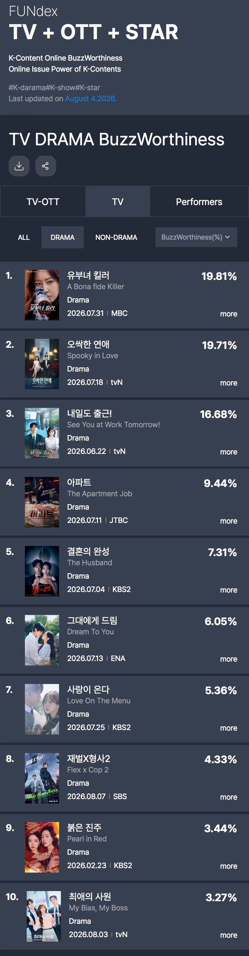 GOODDATA公布2026年7月第5周TV-OTT热度话题性排行。1.杀人者的