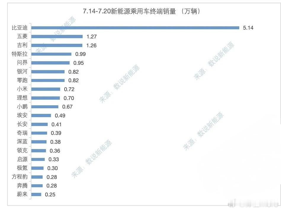 W29国内新势力交付量，问界0.95、零跑0.82、小米0.72、理想0.7、小