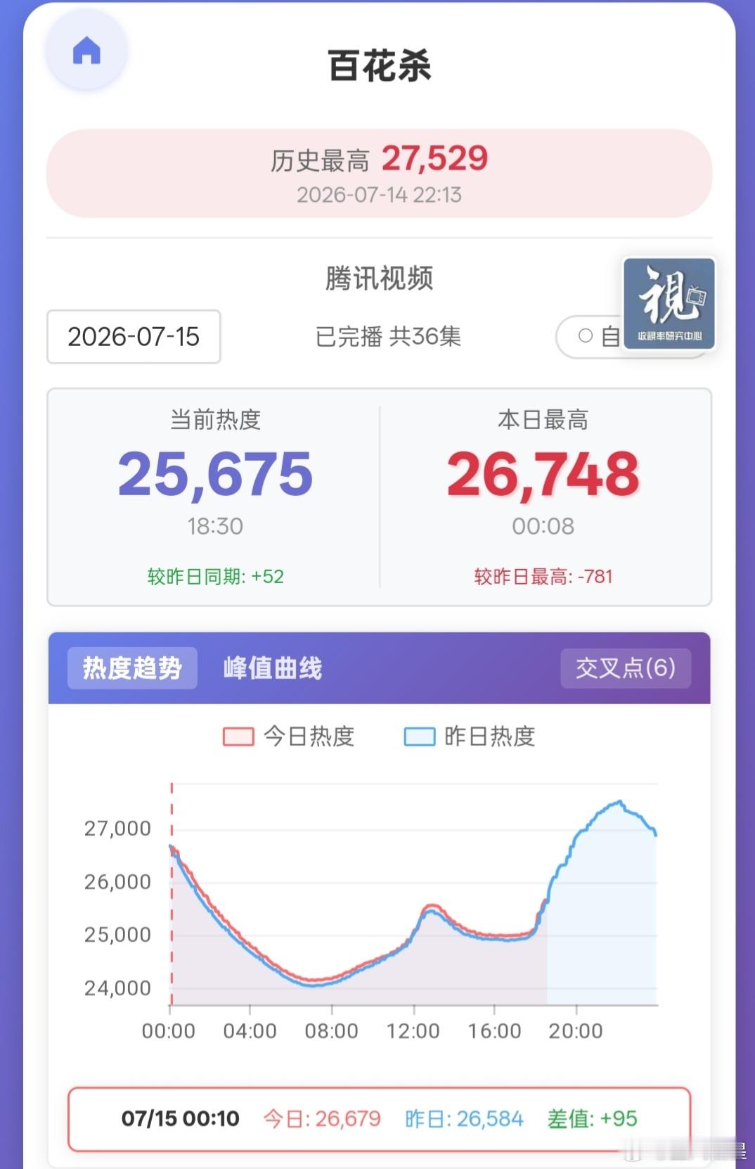 百花杀 今天🐧站内热度应该接近横了吧，预计最高27600左右感觉不太可能连续第