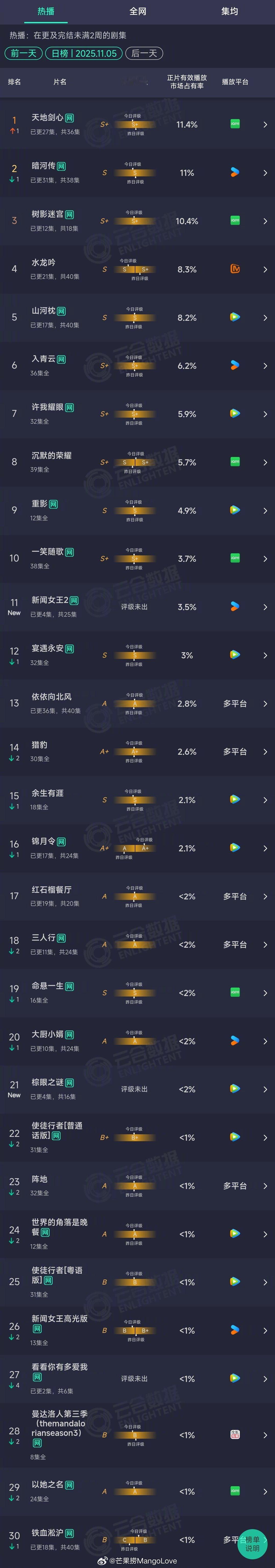 2025年11月05日云合长剧集正片有效播放量市占率TOP301 天地剑心 11