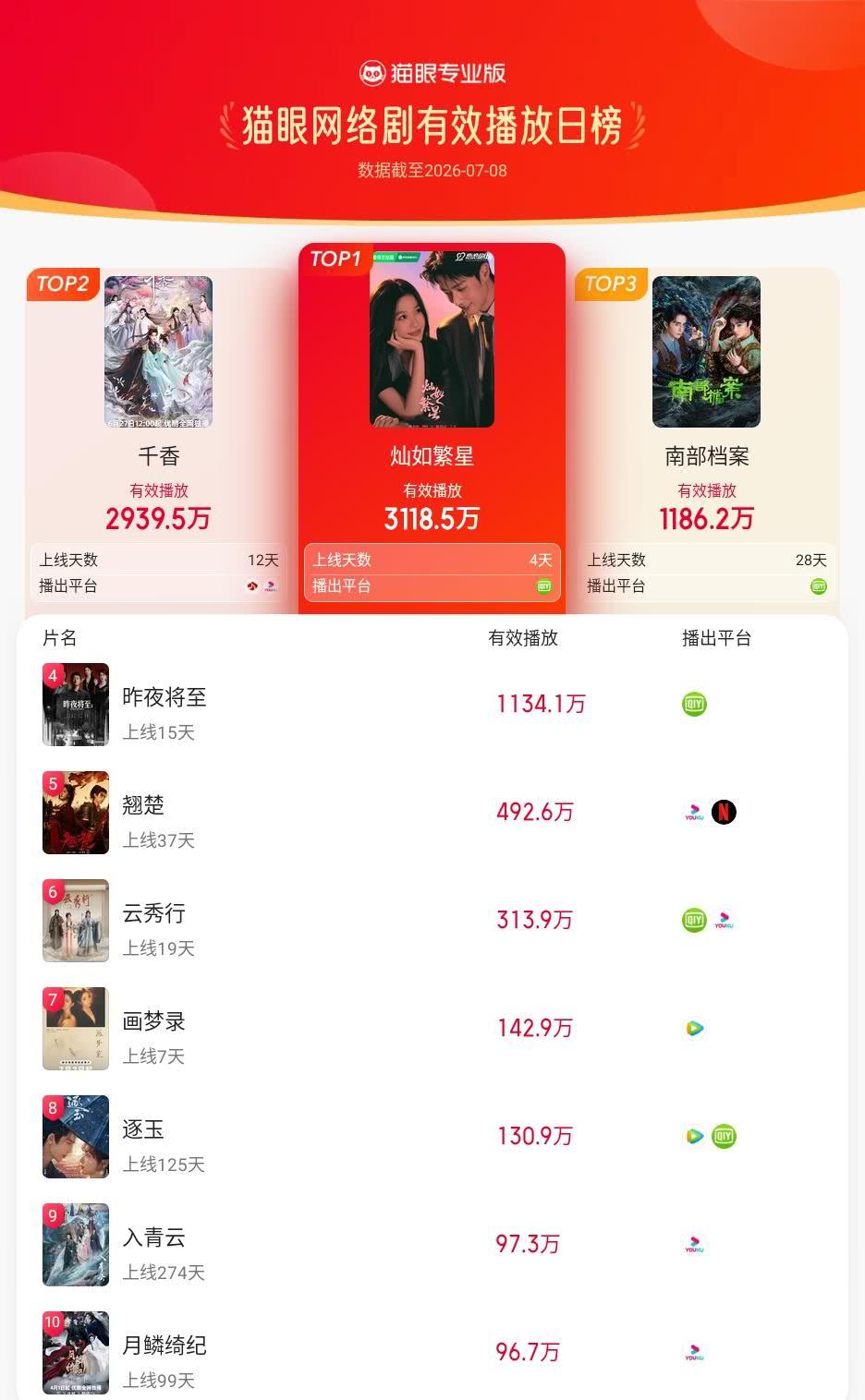 灿如繁星登猫眼网络剧有效播放榜TOP1 猫眼专业版有效播放榜单·7月8日网络剧T
