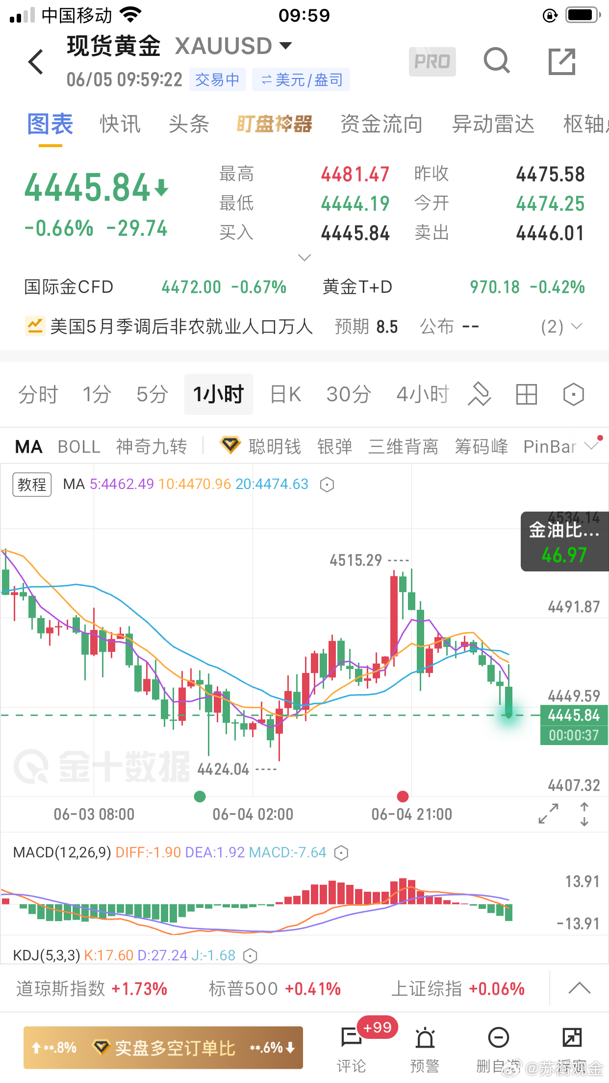 黄金昨天黄金早盘在4443美元一线做多目标4510！美盘黄金4510做空目标44