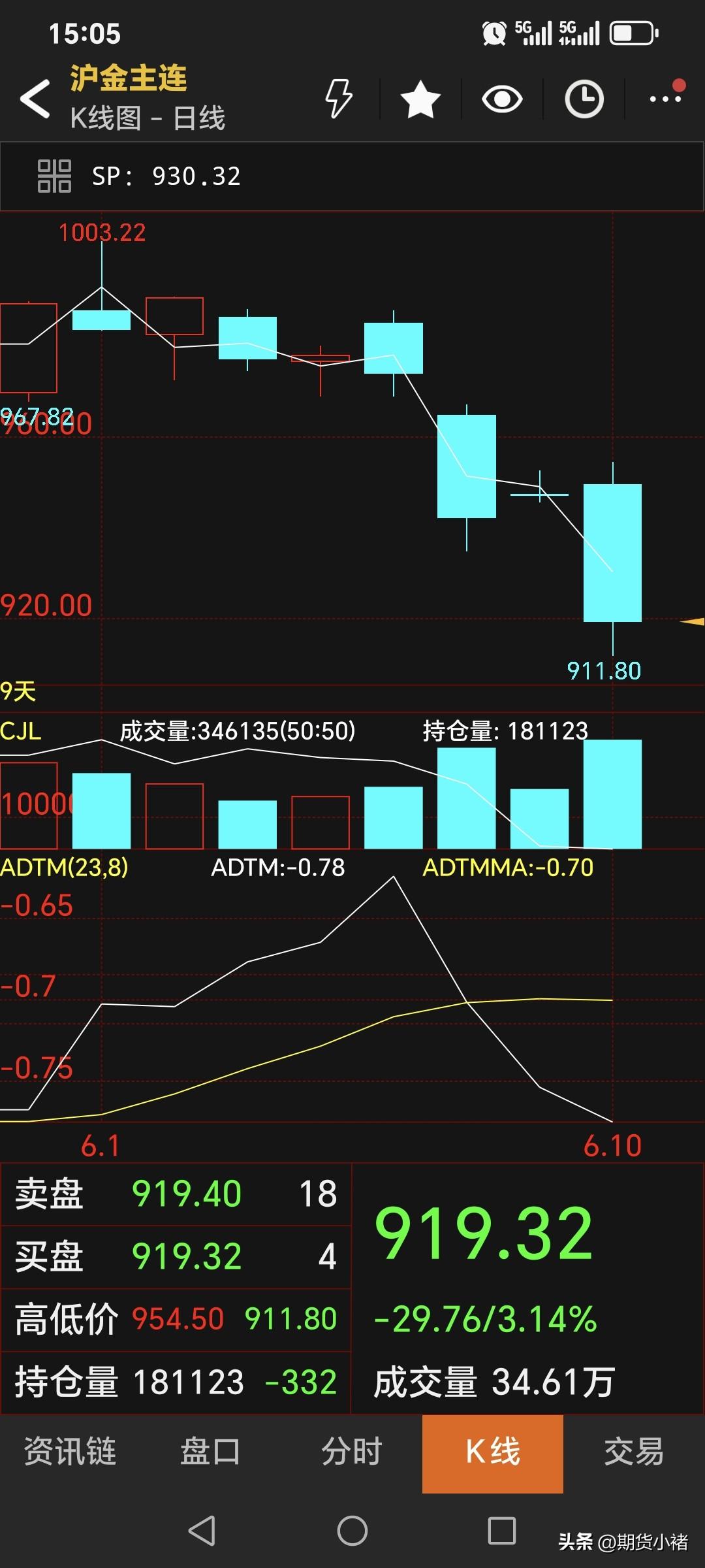 周三，
国内黄金期货大幅回落。
主力合约收盘于919.32元，
比昨日价格低了2