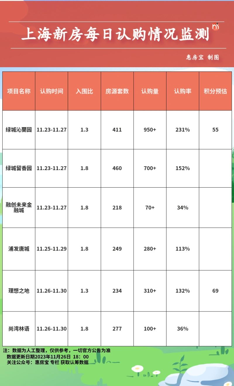 上海新房认筹数据每日发布11.26