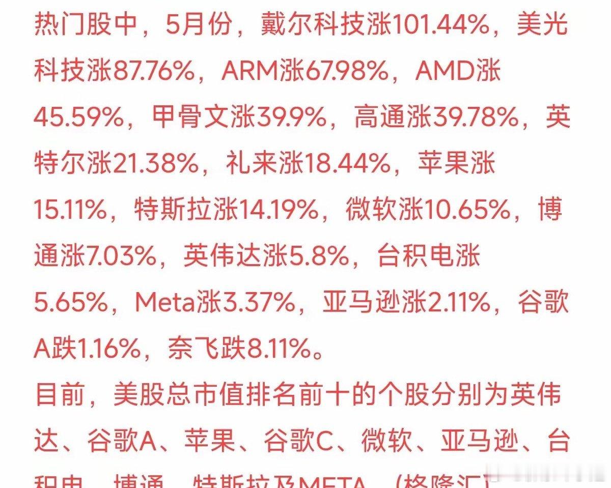 美科技股持续走高，戴尔昨夜大涨33%，其一季报营收438亿美元，同比大增87%，