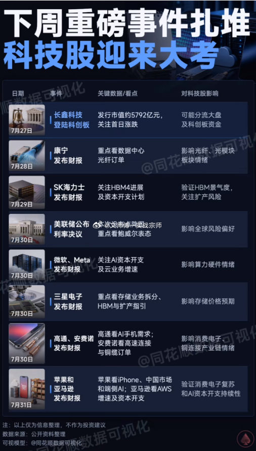 科技股迎来年度大考：重磅事件扎堆，市场将如何反应？如果说本周全球股市的震荡只是前