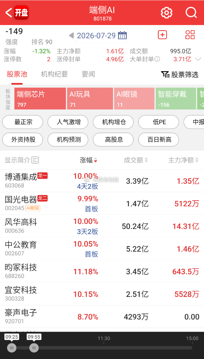 【端侧AI概念异动拉升 博通集成、国光电器双双涨停】7月29日电，早盘端侧AI概