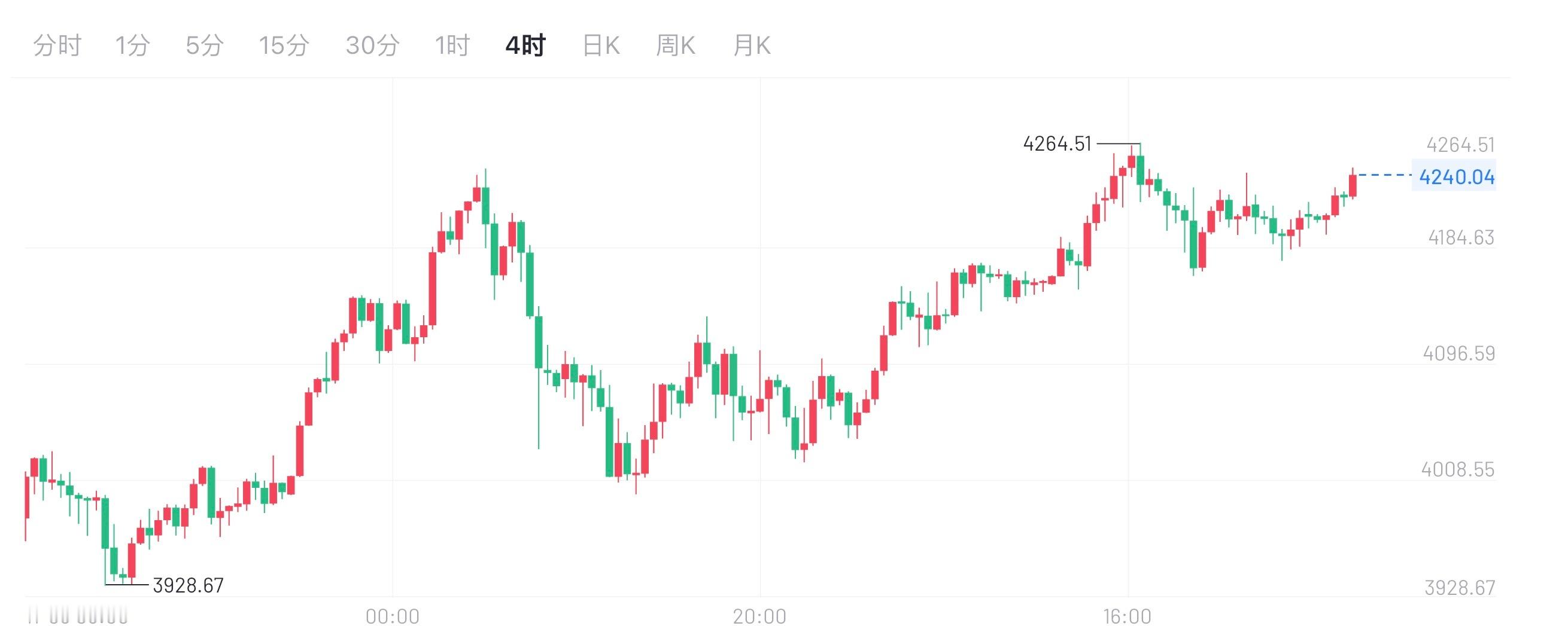 黄金晚上一直涨，没怎么回调。刚出的数据明明利多，但涨势就是没劲儿。现在反倒掉下来