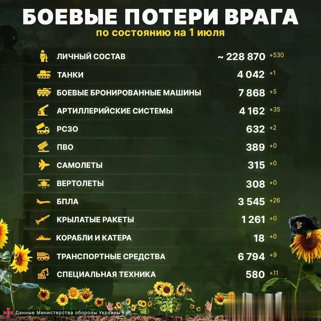 最新动态，英勇无敌的乌克兰国防部又发战报了，总结了上半年至去年的战果，从2022