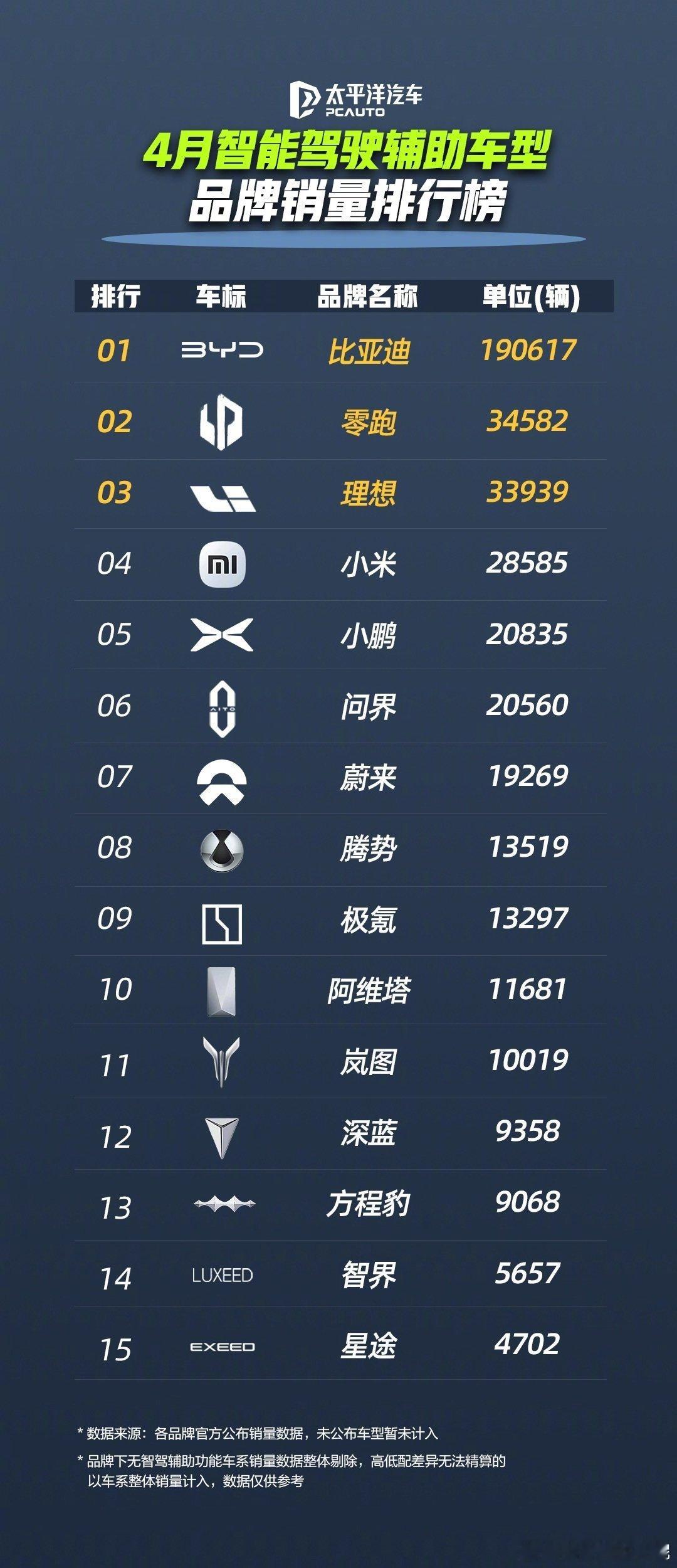 比亚迪4月领跑智驾辅助车型销量榜4月智能辅助驾驶车型销量排行榜，比亚迪单月销量达