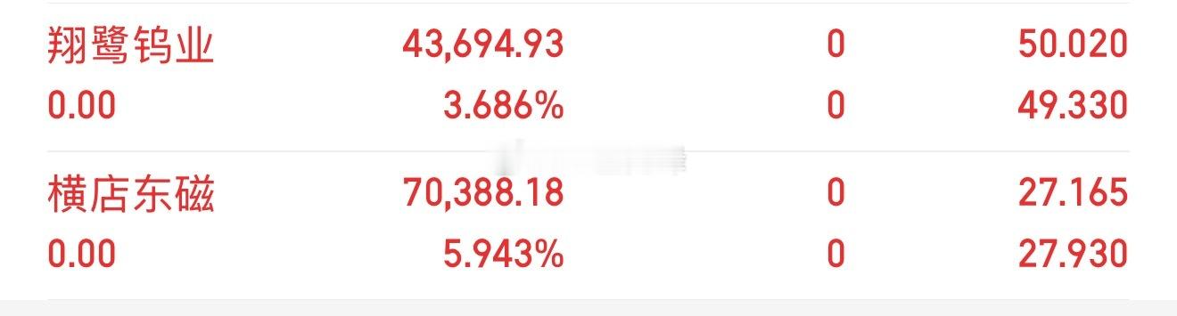 今日早盘双票止盈出局【横店东磁】盈利7万+、【翔鹭钨业】盈利4万+落袋为安 