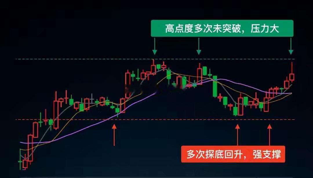 支撑压力位完整教学：4种画线方法，精准锁定买卖临界点绝大多数散户买卖全凭感觉，涨