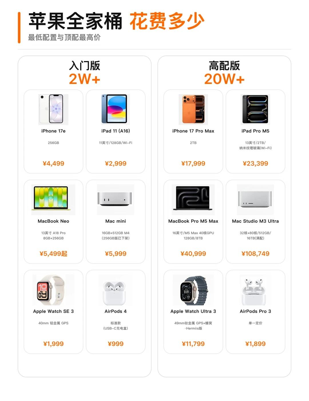 一套顶配苹果全家桶要多少钱？22万+💸
哈喽，我是奶酪！
	
有宝子很好奇苹果