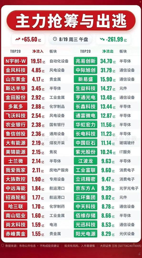 261亿资金出逃！8月19日午盘主力真实动向一目了然🌹🌹🌹8月19日午盘，