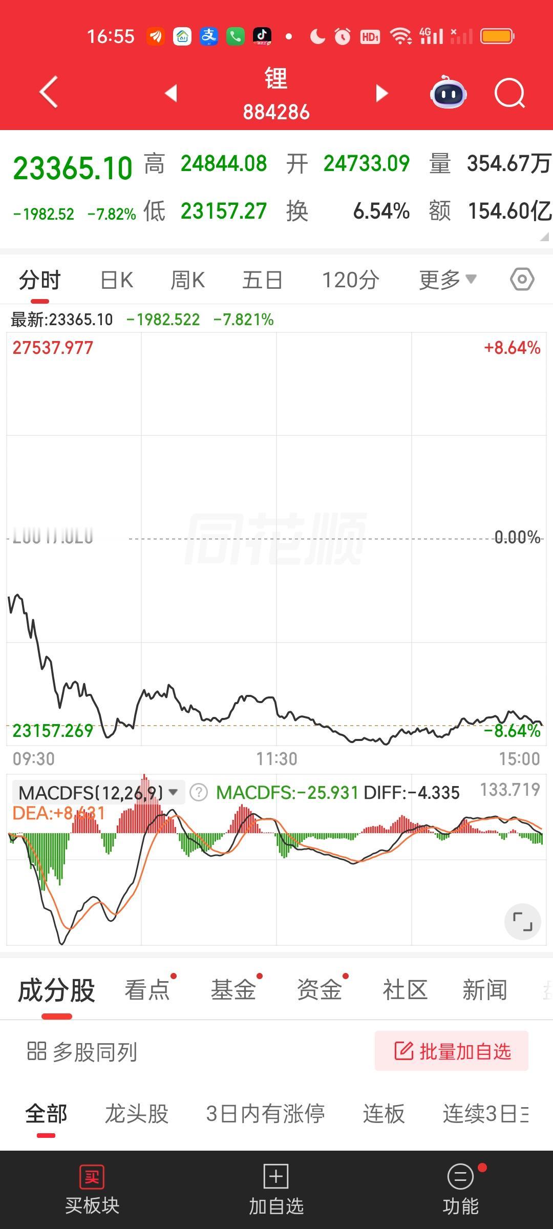 锂矿，能源金属今天又是暴跌。跌幅之大让人惊叹。目前锂矿，能源金属，有色金属，商业