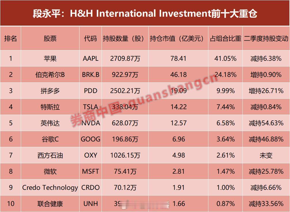 段永平二季度大动作：英伟达砍掉54%，谷歌砍掉47%，反手重仓拼多多！AI不香了