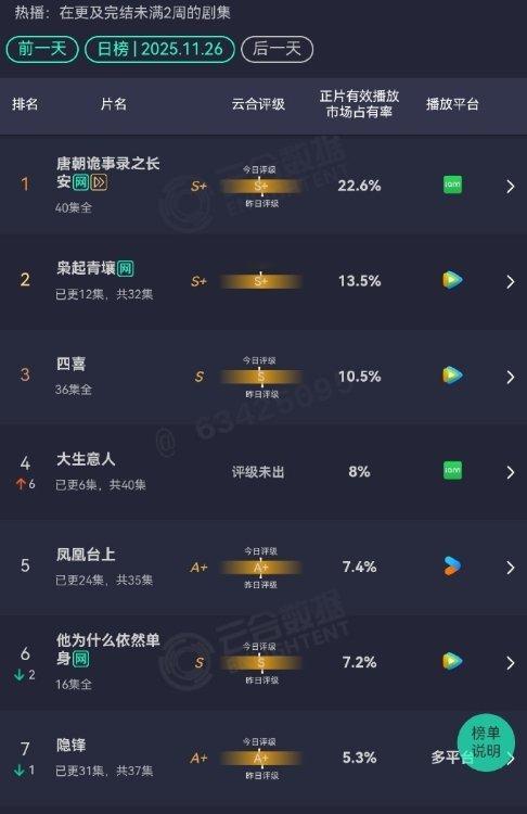 大生意人次日云合大生意人次日云合8% 大生意人次日云合8% 