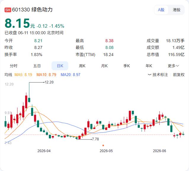 6月11日，绿色动力公告中标浙江天台县生活垃圾焚烧发电及飞灰填埋场运维服务项目，