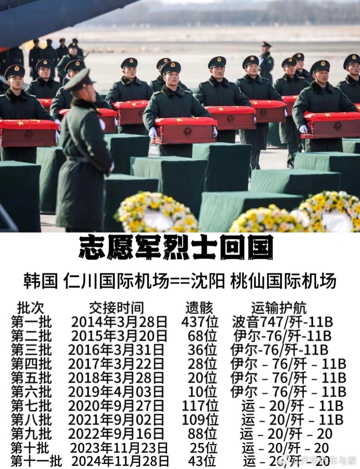 泪目了[泪]接英烈回家的专机，早已从当年的外租机型换成了咱们自己的国产运-20，