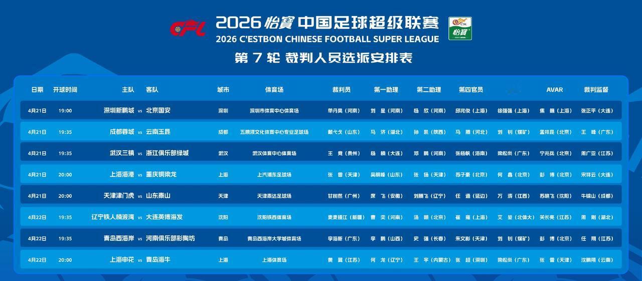 中超联赛第七轮裁判安排出炉，很多老裁判回归，比如张雷、买买提江、李海新、甘树然、