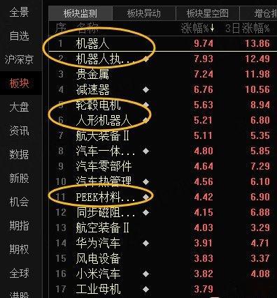 昨天，证J会宣布同意宇树科技IPO注册，带动今天机“植物人”涨幅榜第一！股市分析