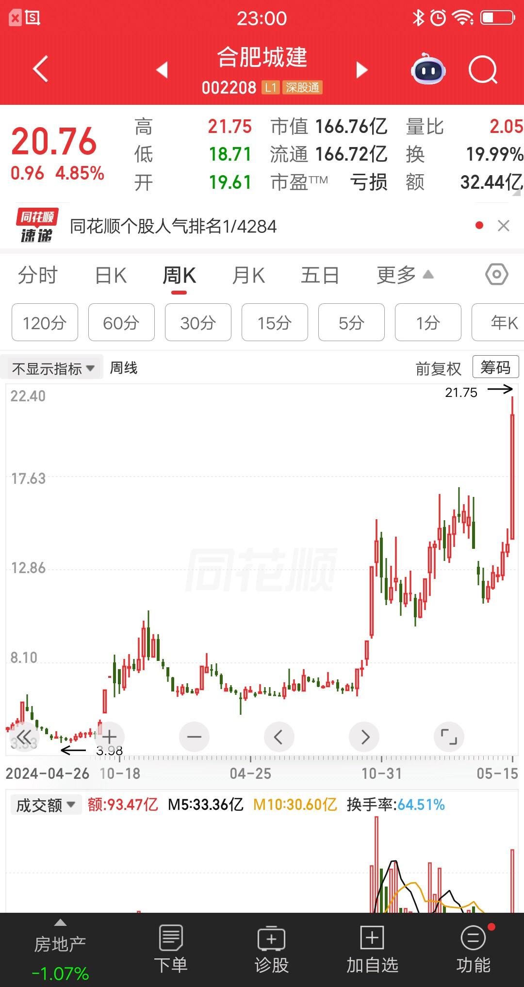 一位深圳的股民，转了70万块到股票账户，准备周一梭哈合肥城建。他对象不同意，觉得