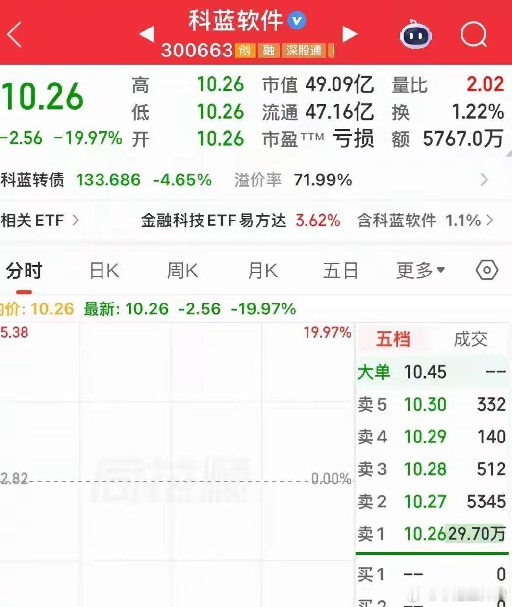 今日最惨股！已连续下跌四个月，今又20cm跌停，而且还是一字跌停A股千股齐涨，唯