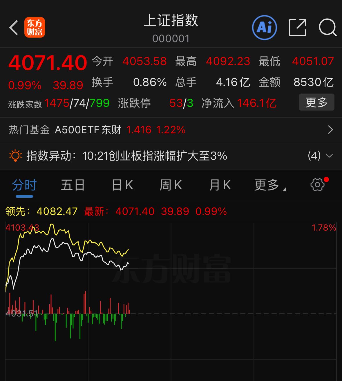 今日盘面走势起伏较大。早盘外围传来停火利好消息，市场情绪率先升温。隔壁市场连续八