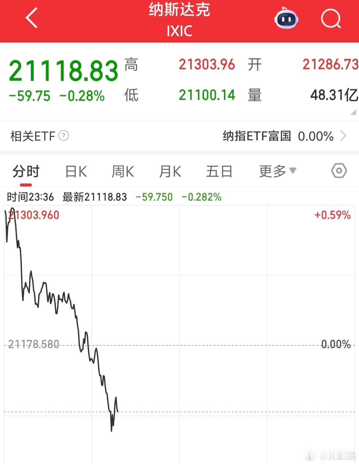 美股跳水了～～明天见！晚安💤a股 ​​​