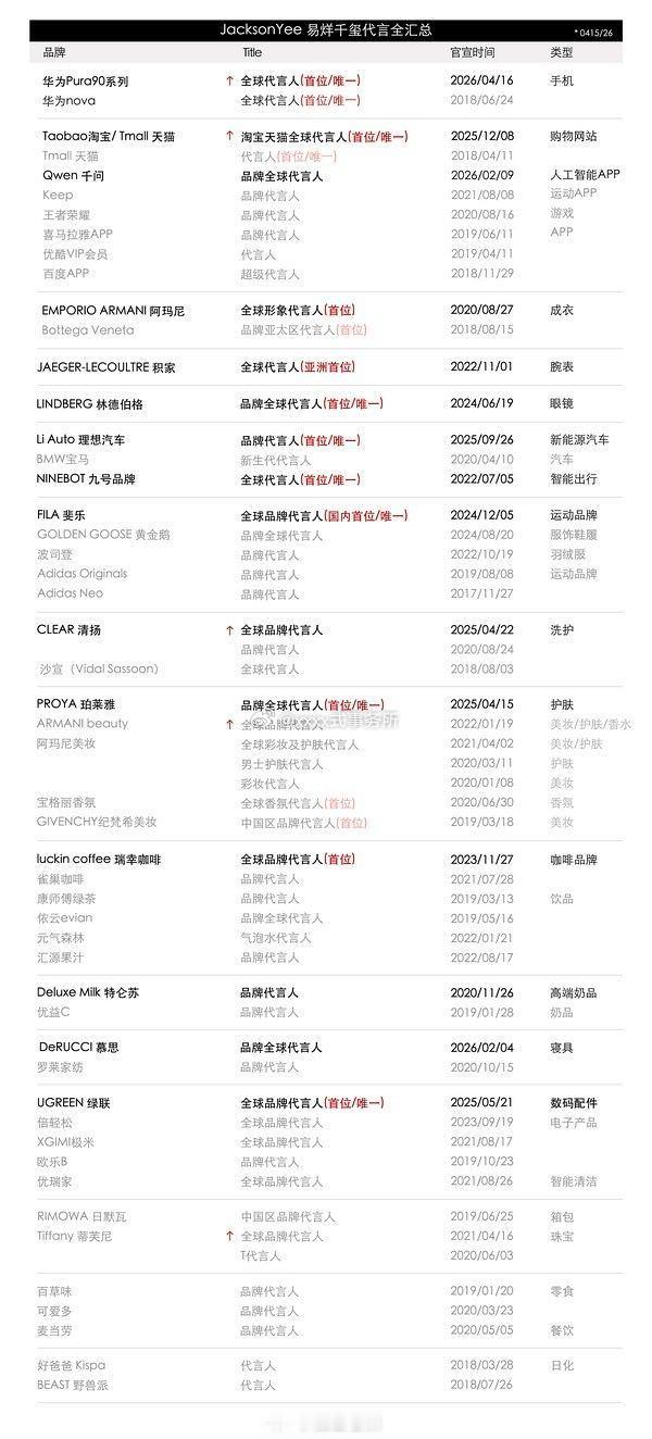 易烊千玺 内娱商务天花板吧全是行业龙头+最高title，17席代言15个全球代言