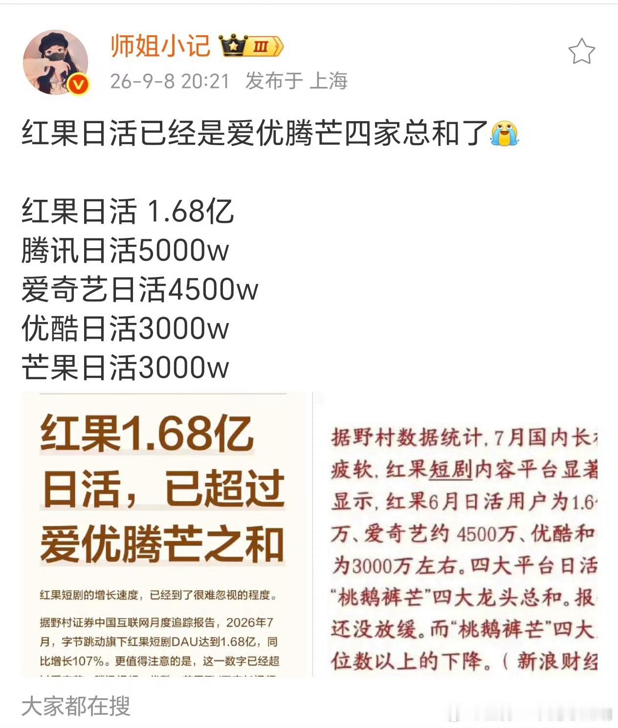 哦嗼，红果日活已经是爱优腾芒四家总和了！ ​​​