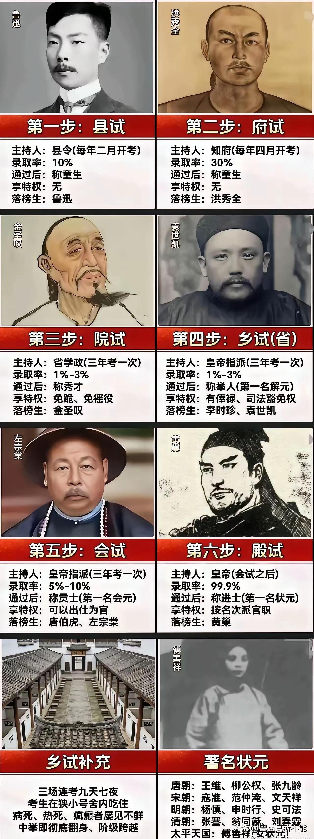 这是网友总结的古代科举各个阶段的门槛。里面有几个瑕疵，但整体上大致就这么回事。