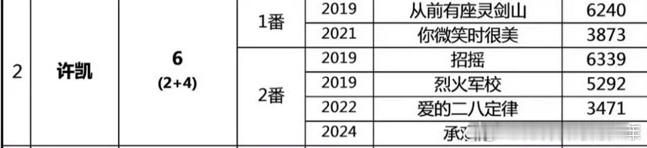 看看许凯播剧实绩，部部数据都很好，演技，颜值双在线，剧粉盘超大，妥妥的扛剧生！[