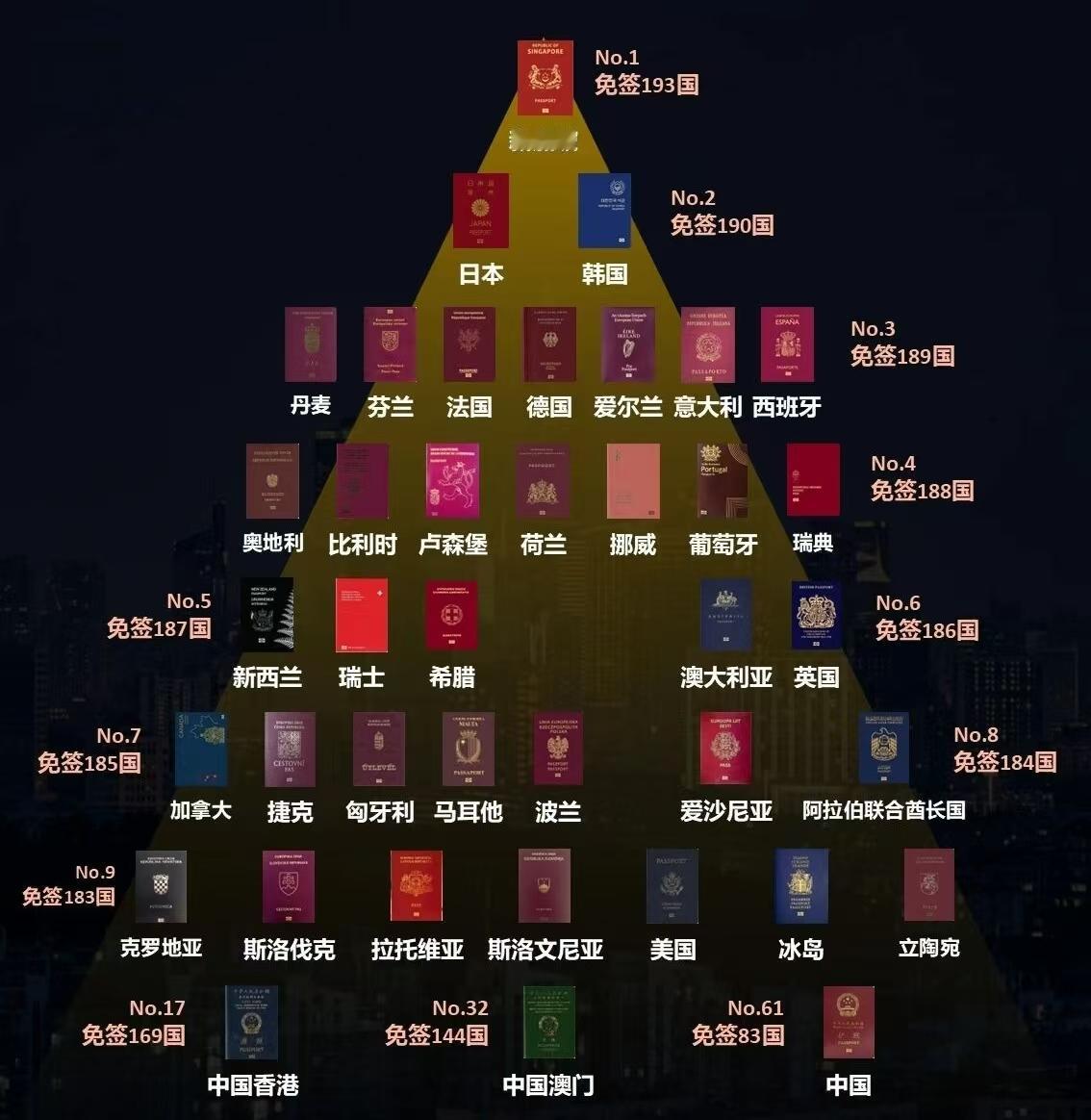 全球护照免签国最多的竟然是新加坡，日韩咋也这么多？基本都全球免签通行了！不难看出