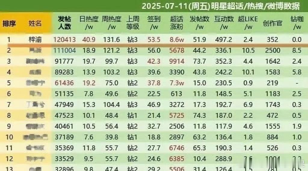 梓渝超话数据远超田栩宁丁禹兮 目前是当之无愧的内娱顶流第一名了梓渝超话首次登顶 