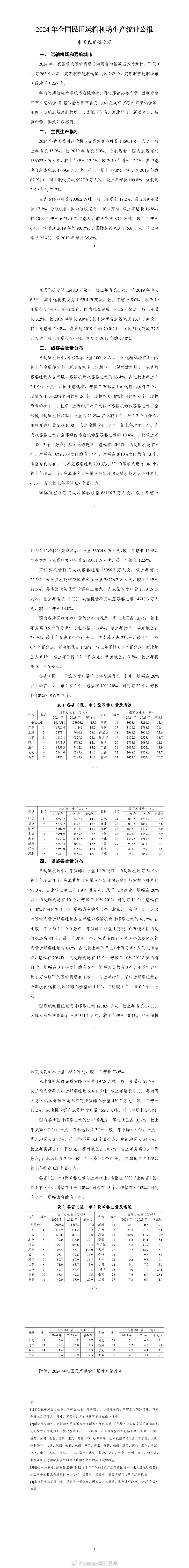 去年国内哪十个机场的客流量最大？民航局最完整的排名出炉了……上海浦东＞广州白云＞