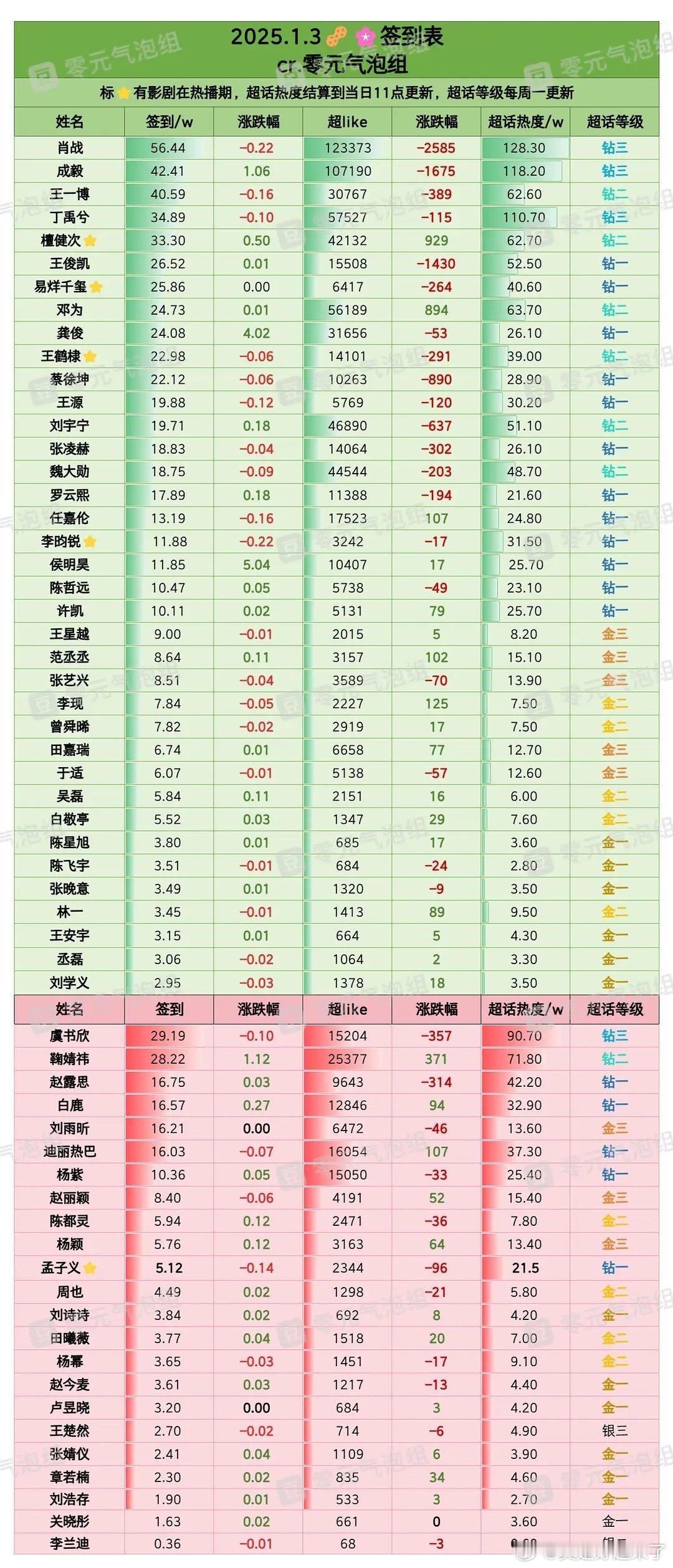 1月3日内娱明星超话签到数据肖战成毅王一博丁禹兮檀健次王俊凯易烊千玺邓为龚俊王鹤