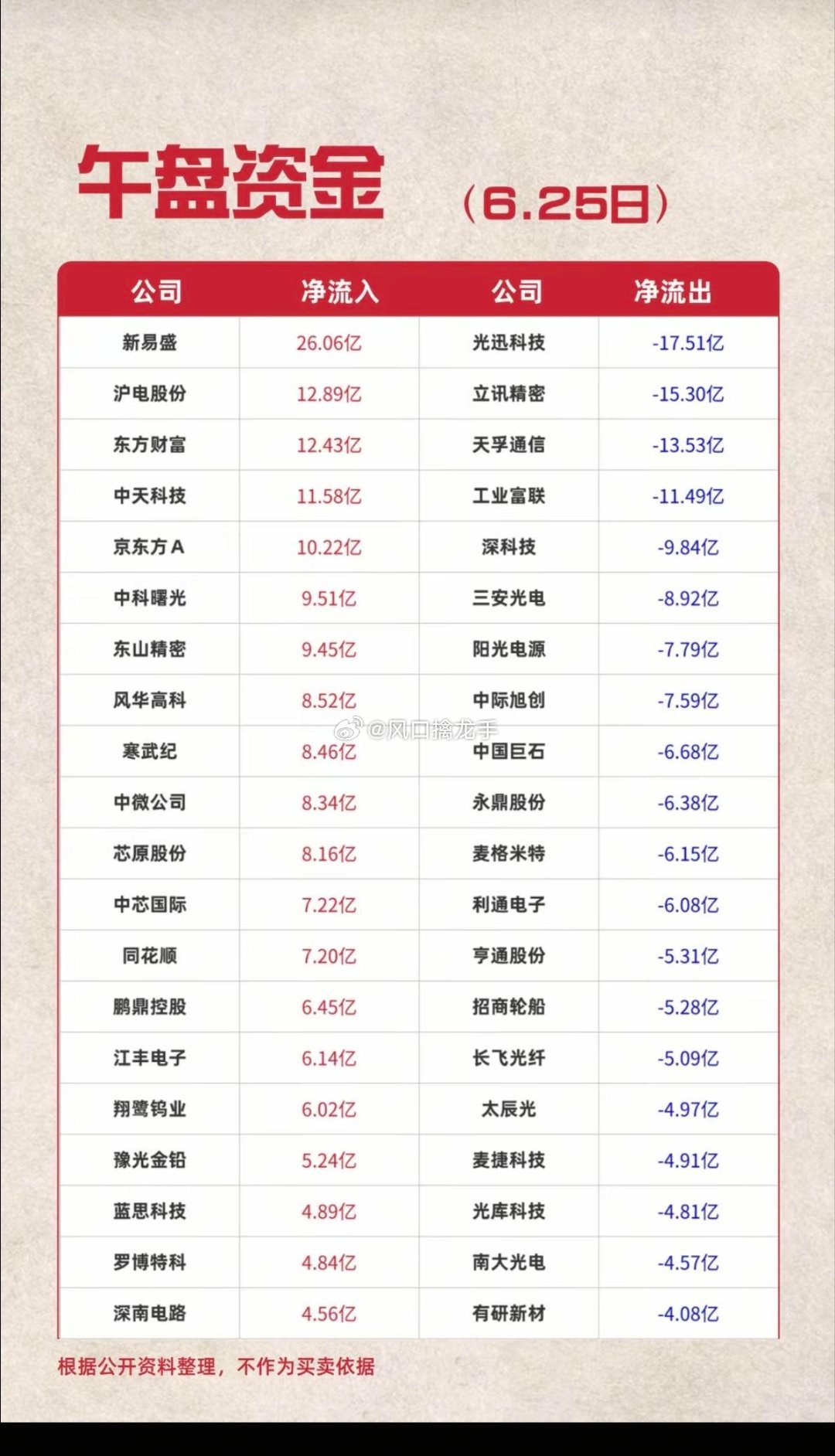 6月25日（周四）主力资金全景复盘一、行业资金流向主力资金大幅流入板块航空机场、