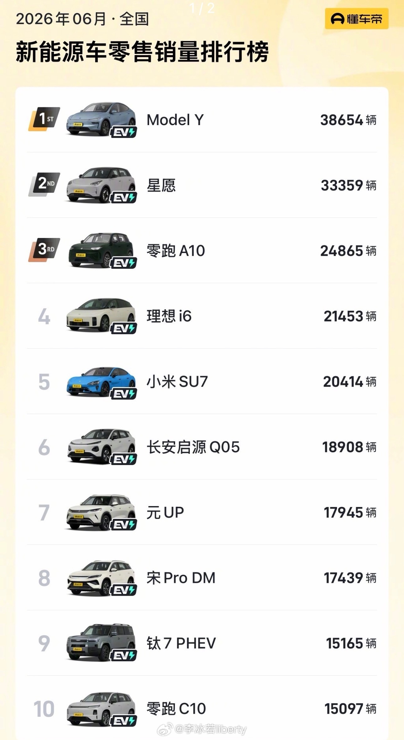 6月新能源车销量前10仅1款增程哈？有些意外………我以为是并行的状态不过从报价来