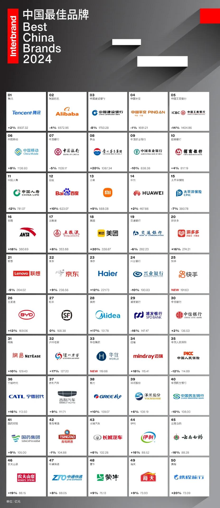 小米力压华为，Interbrand 发布的《中国最佳品牌》榜上，小米排 13，华