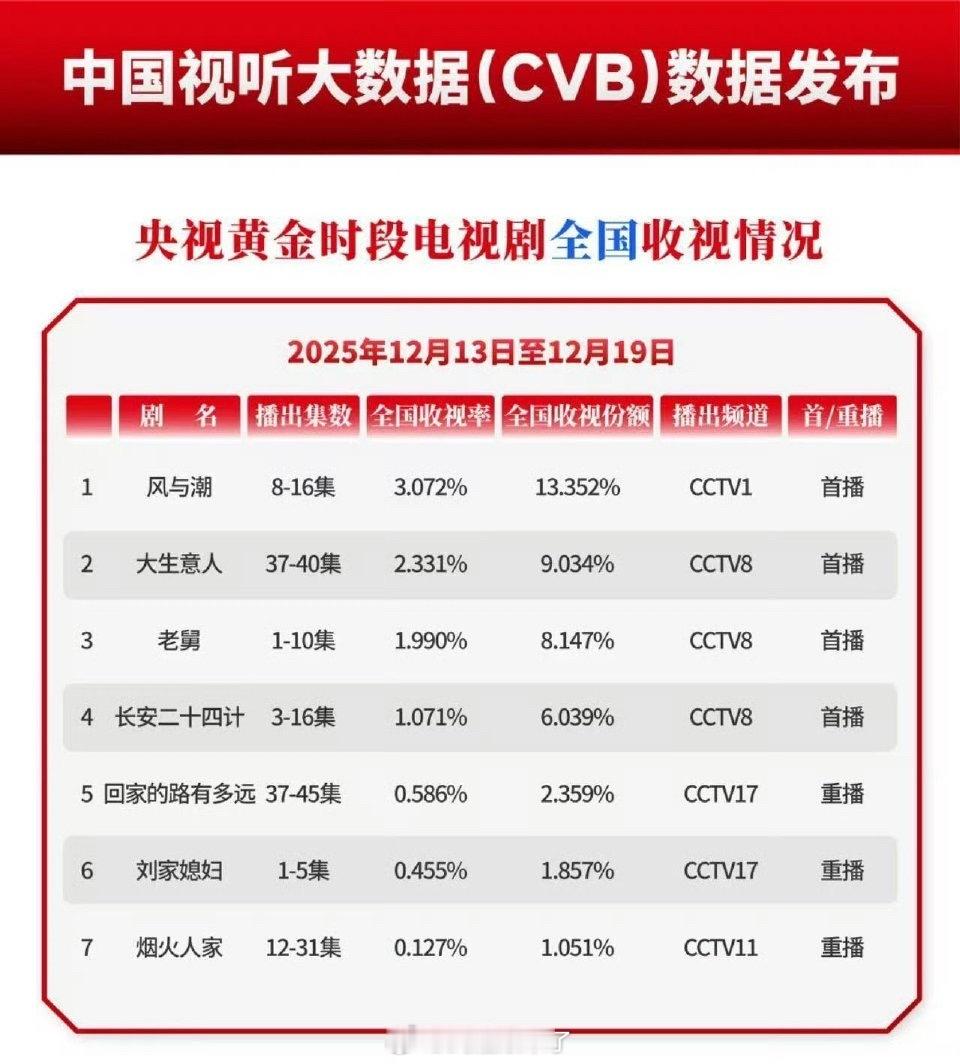 任嘉伦《风与潮》上周CVB3.072，连续2周破3太优秀了，名副其实大爆剧 