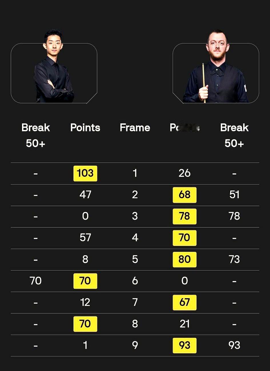 大年初一就开门黑，中国斯诺克军团这年过的有点堵。

球员锦标赛揭幕战，吴宜泽3-