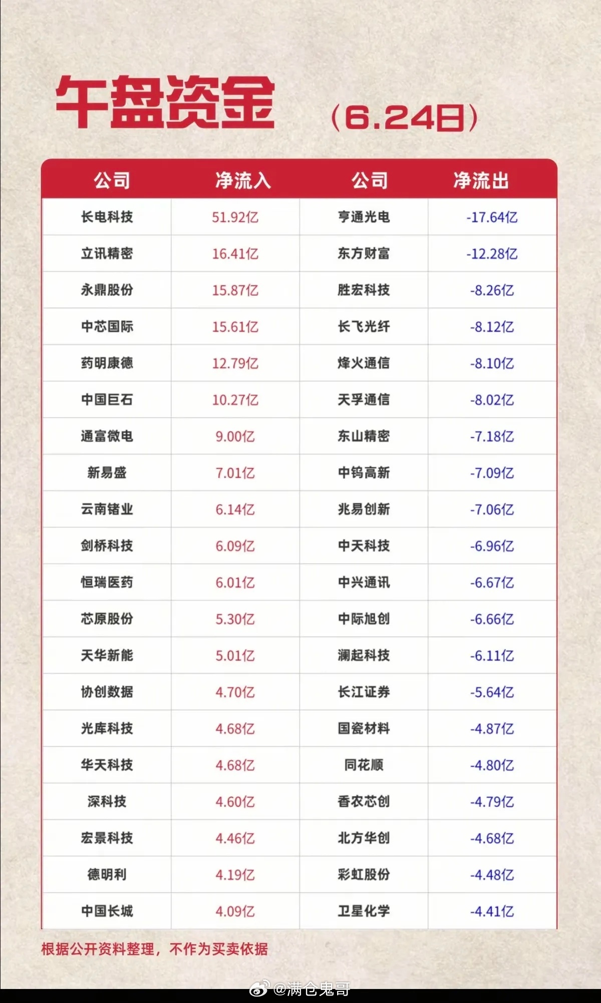 6.24周三  主力大资金+追踪流向TOP20!资金抢筹：半导体、消费电子、通信