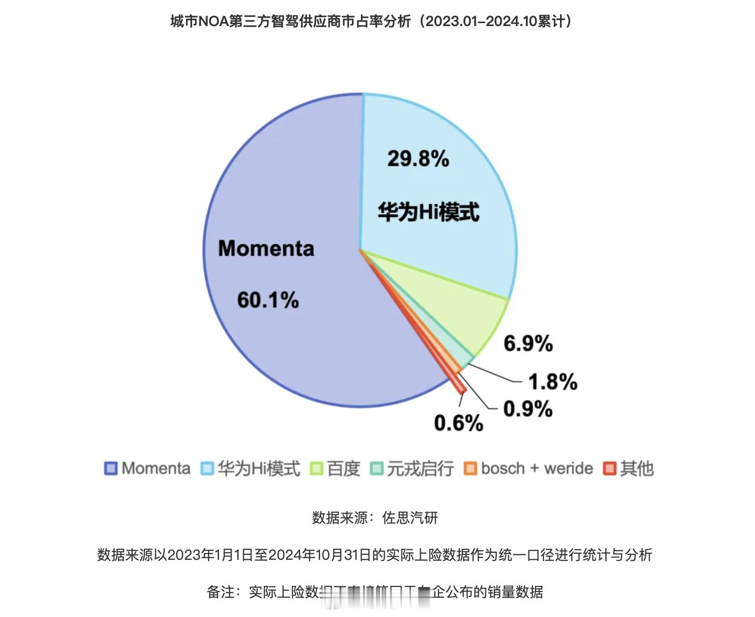 都在讨论智驾技术第一梯队，这里有一个市占第一梯队...我很好奇，momenta没