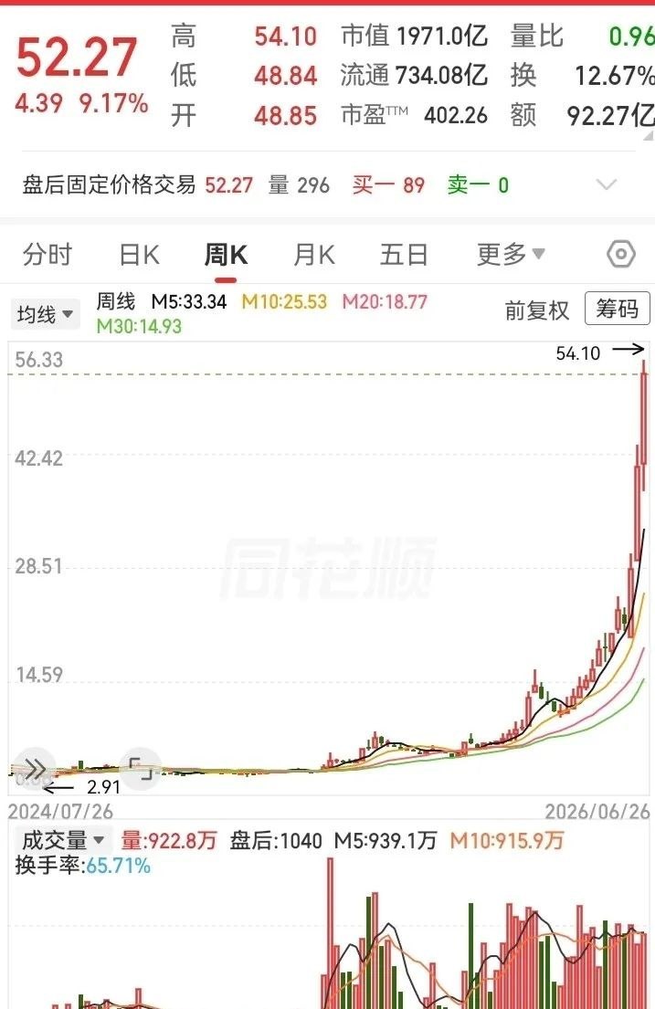 底部箱体震荡形态，是很多大牛股启动前共同的特征。底部长期横盘震荡，下跌空间被牢牢