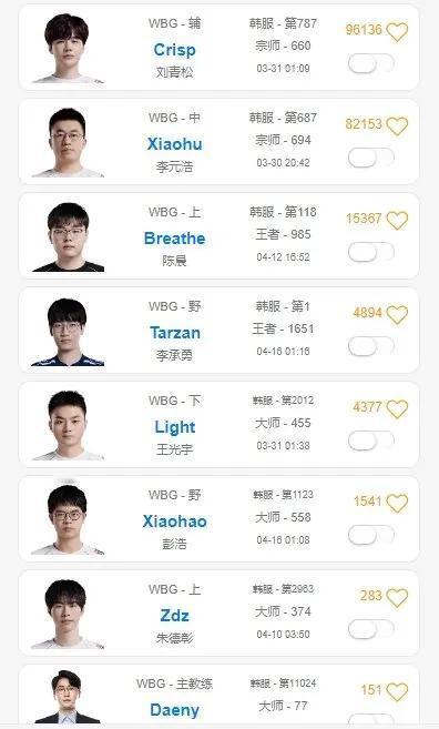 OPGG显示，WBG - Breathe实锤了！！！


难怪RNG这次能走出危
