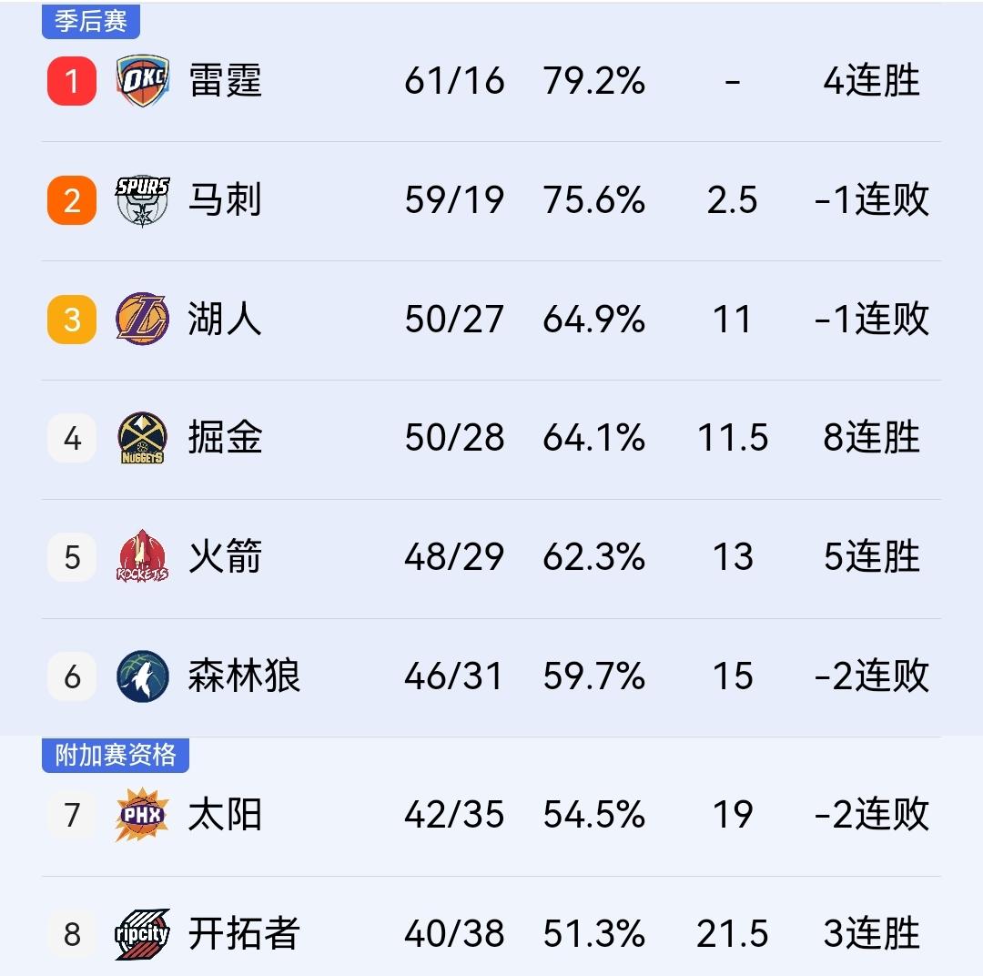 掘金136-134战胜马刺，最高兴的无疑是火箭和雷霆，当然最失望的肯定是森林狼。