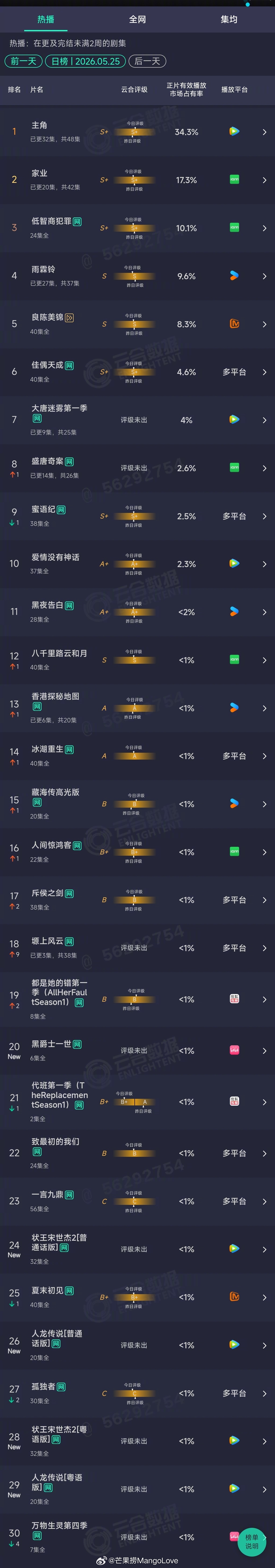 2026年05月25日云合剧集正片有效播放量市占率TOP301 主角 34.3%